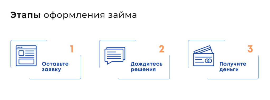 Этапы оформления займа