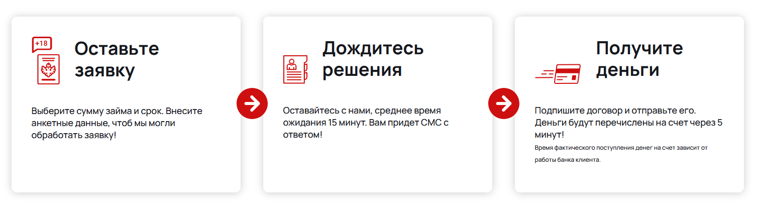Этапы получения займа