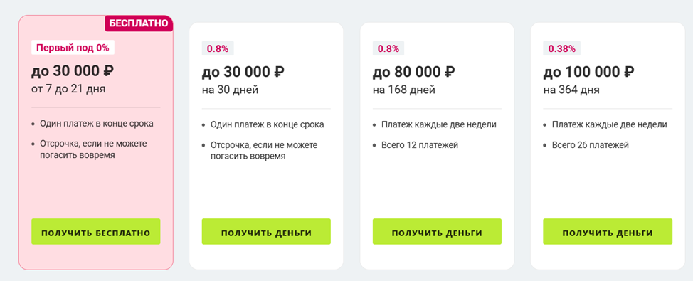 Варианты займов в ГринМани
