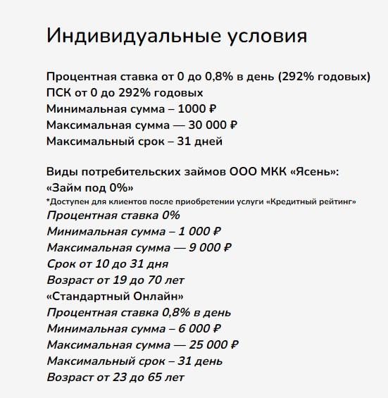 Виды и условия потребительских займов